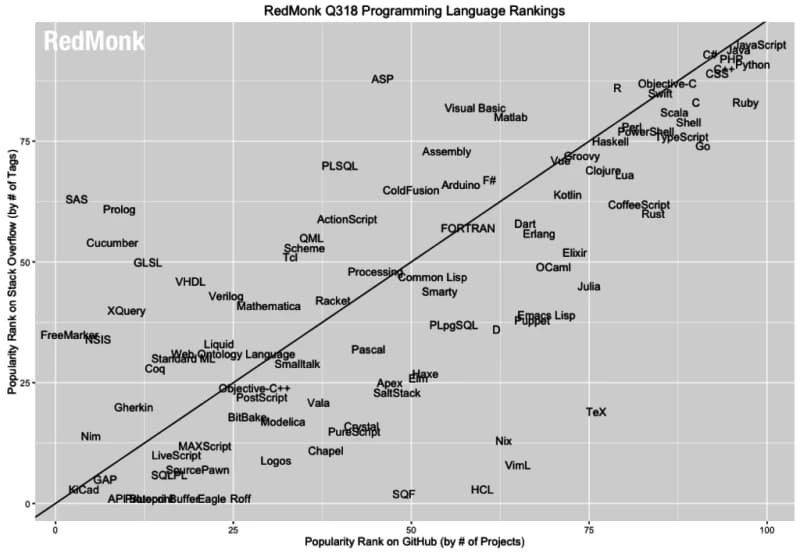 Scatter plot of programming languages ranking by popularity on GitHub and Stack Overflow, showing a positive correlation.
