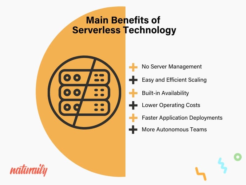 Infographic showing serverless technology benefits: no server management, efficient scaling, availability, lower costs, faster deployments, autonomy.