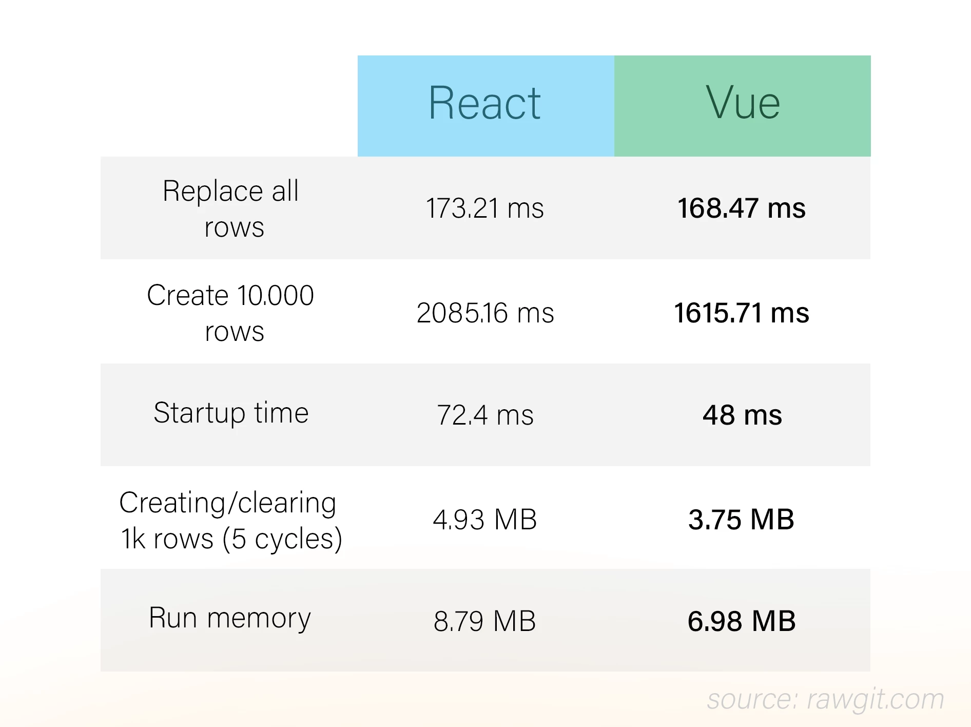 Comparison table of React and Vue performance metrics, showing Vue with faster times and lower memory usage in several categories.
