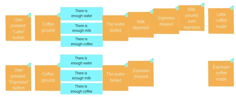Flowchart showing steps for making latte and espresso, including water and milk checks, boiling, steaming, and pouring processes.