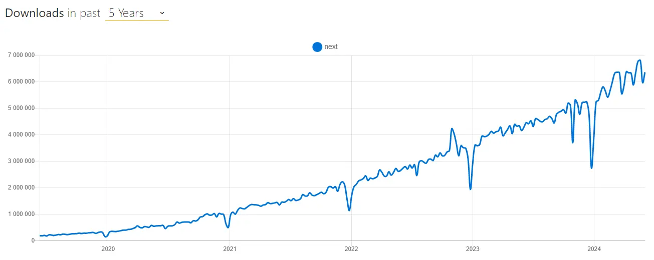 nextjs downloads trend in the past 5 years - significant growth in popularity shown