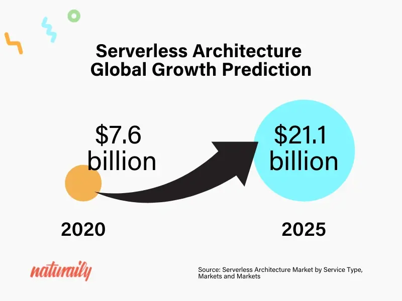 serverless_architecture_growth_prediction