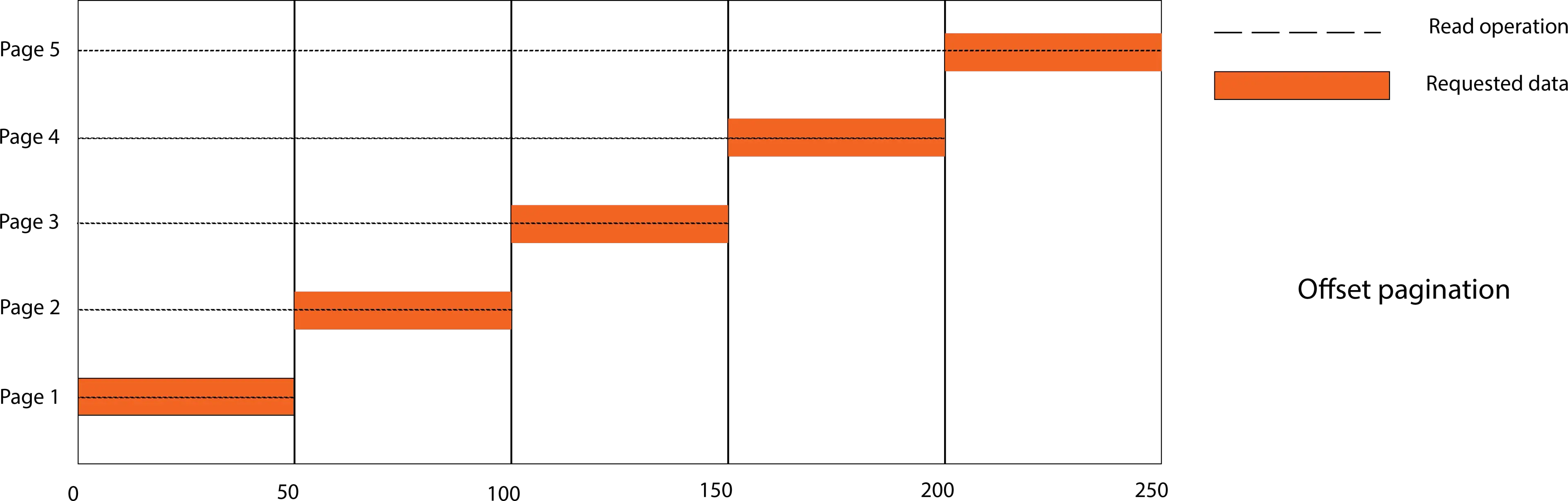 value-based-pagination-offset