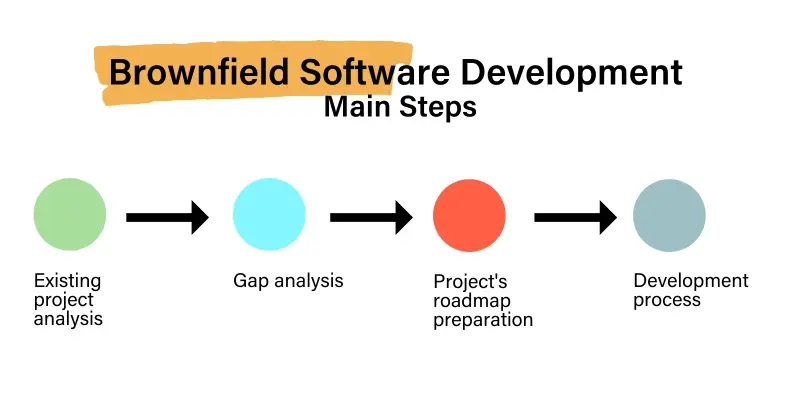 brownfield_project_steps