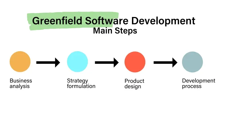 greenfield_project_steps
