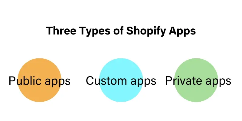 Three Types of Shopify Apps