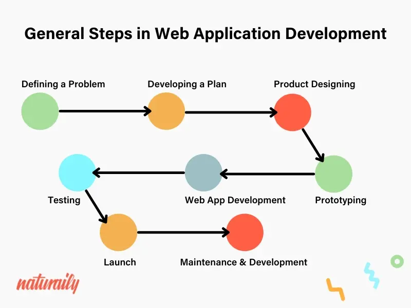 web_app_dev_steps