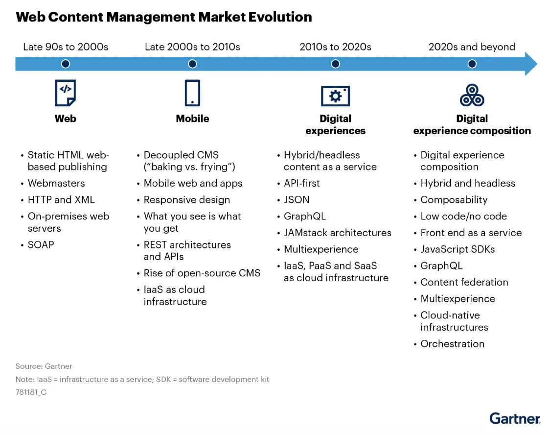 Graphic from Gartner report presenting web content management market evolution.