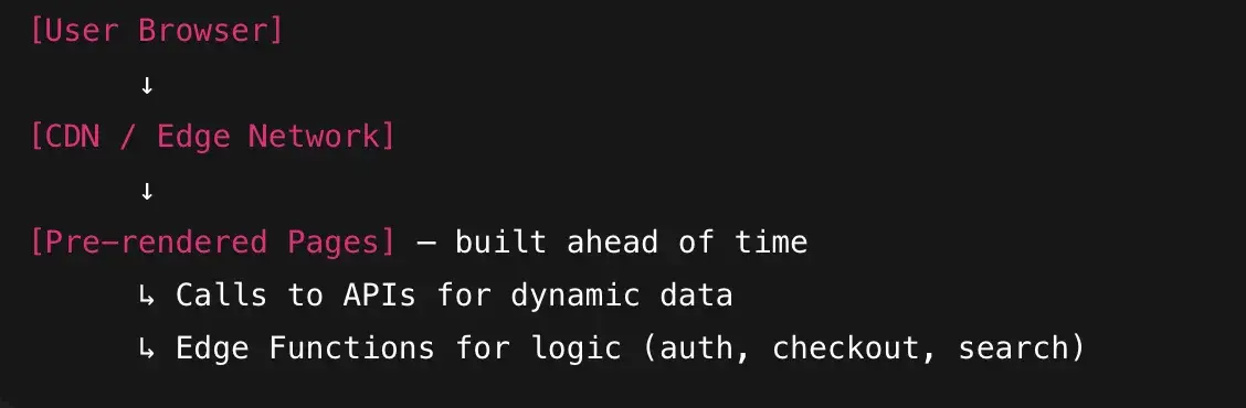 Flowchart showing a user browser connecting to a CDN/Edge Network, leading to pre-rendered pages with API calls and edge functions for logic.
