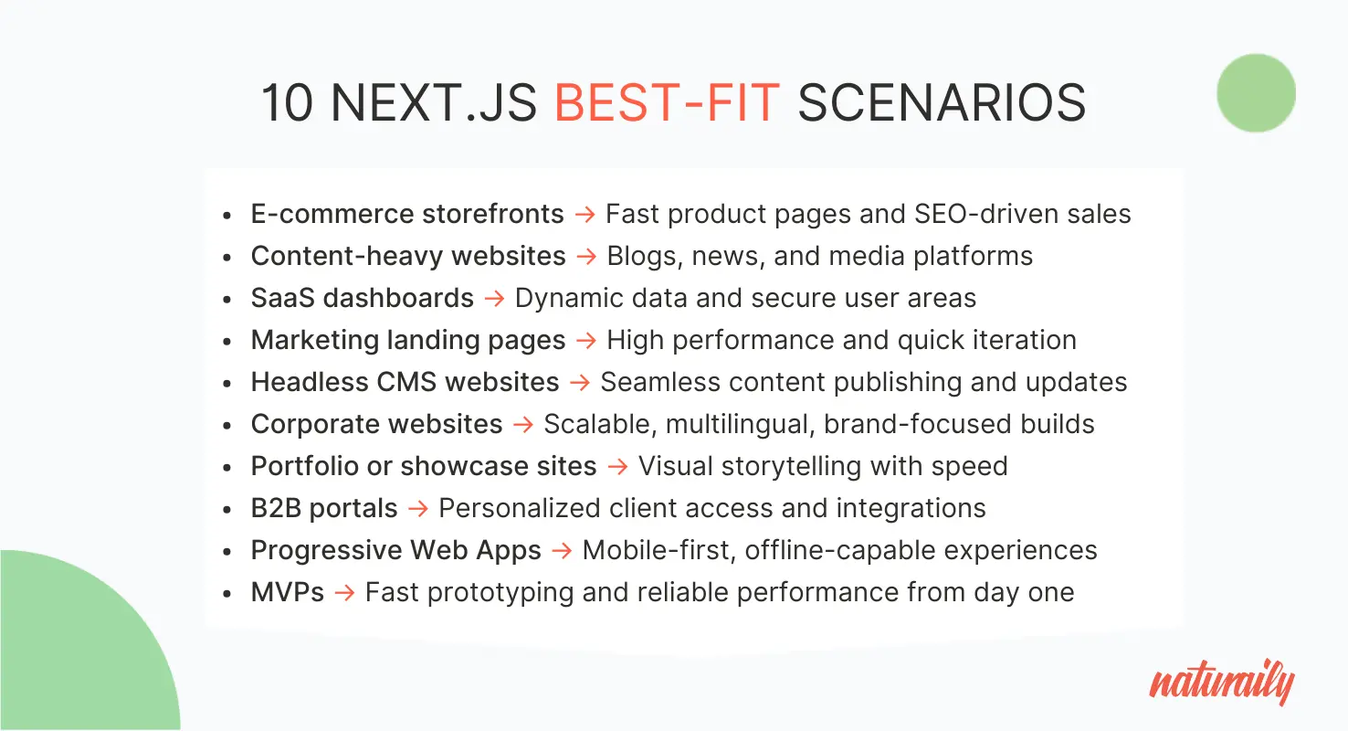 Text listing "10 Next.js Best-Fit Scenarios" with various website types like e-commerce, content-heavy, dashboards, and portals.