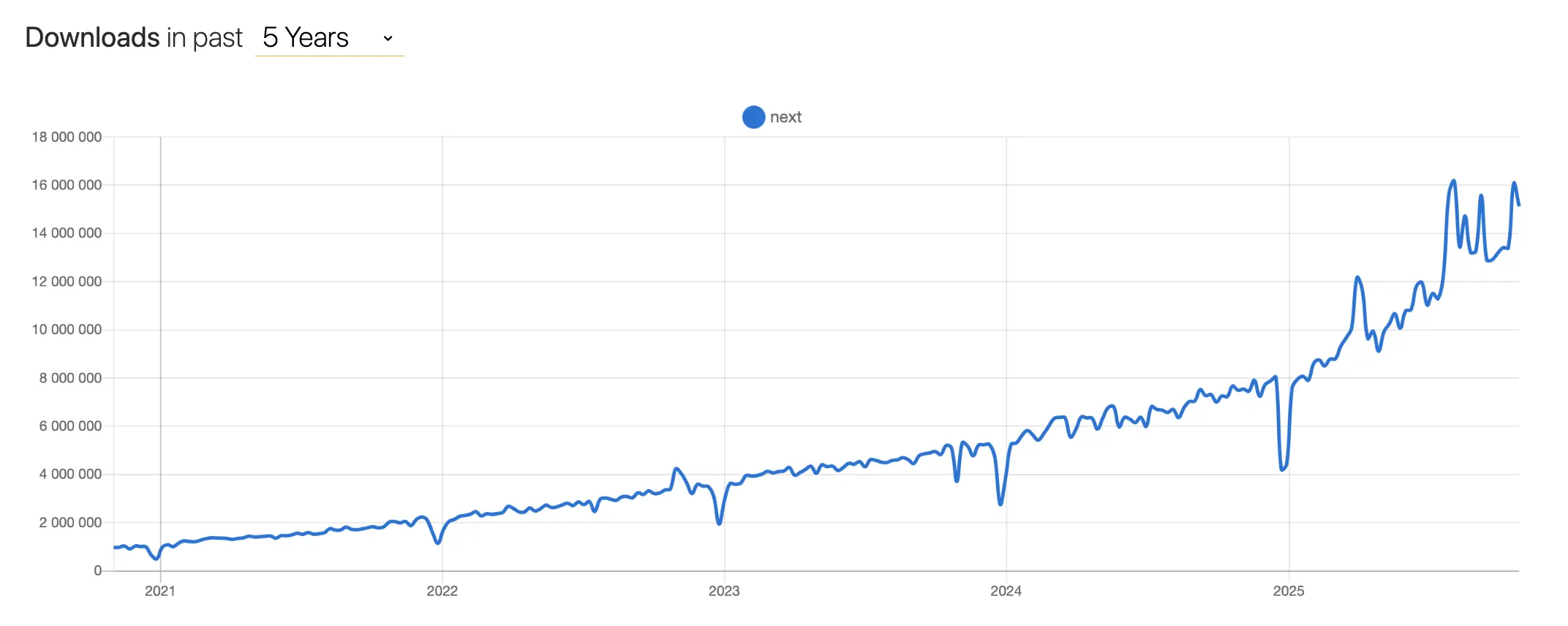 Line graph showing download trends over five years, from 2021 to 2025, with a steady increase and fluctuations, peaking in 2025.