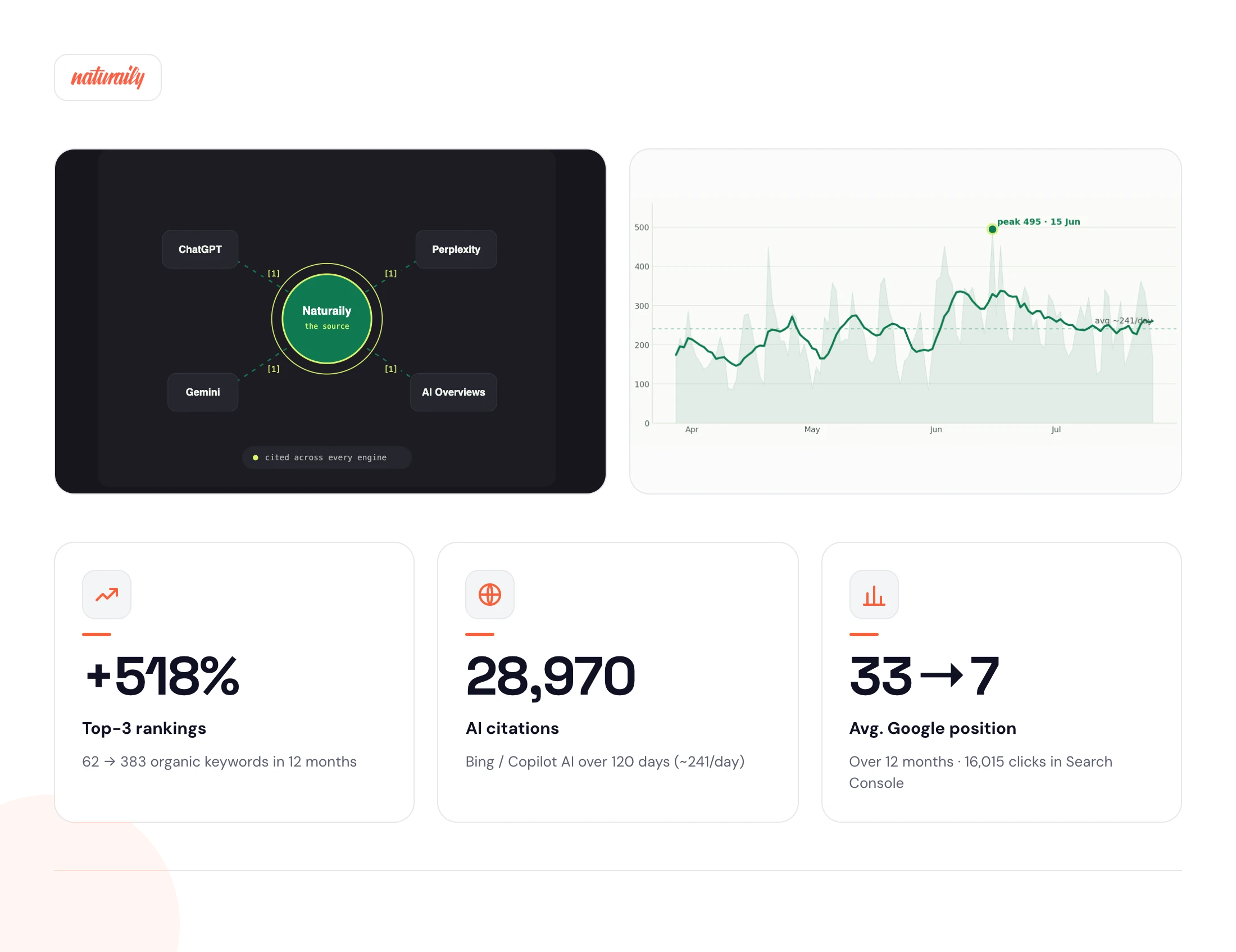 Dashboard showing data: network graph linking sources, a line chart tracking metrics, top-3 rankings +518%, 28,970 AI citations, Google position 33 to 7.