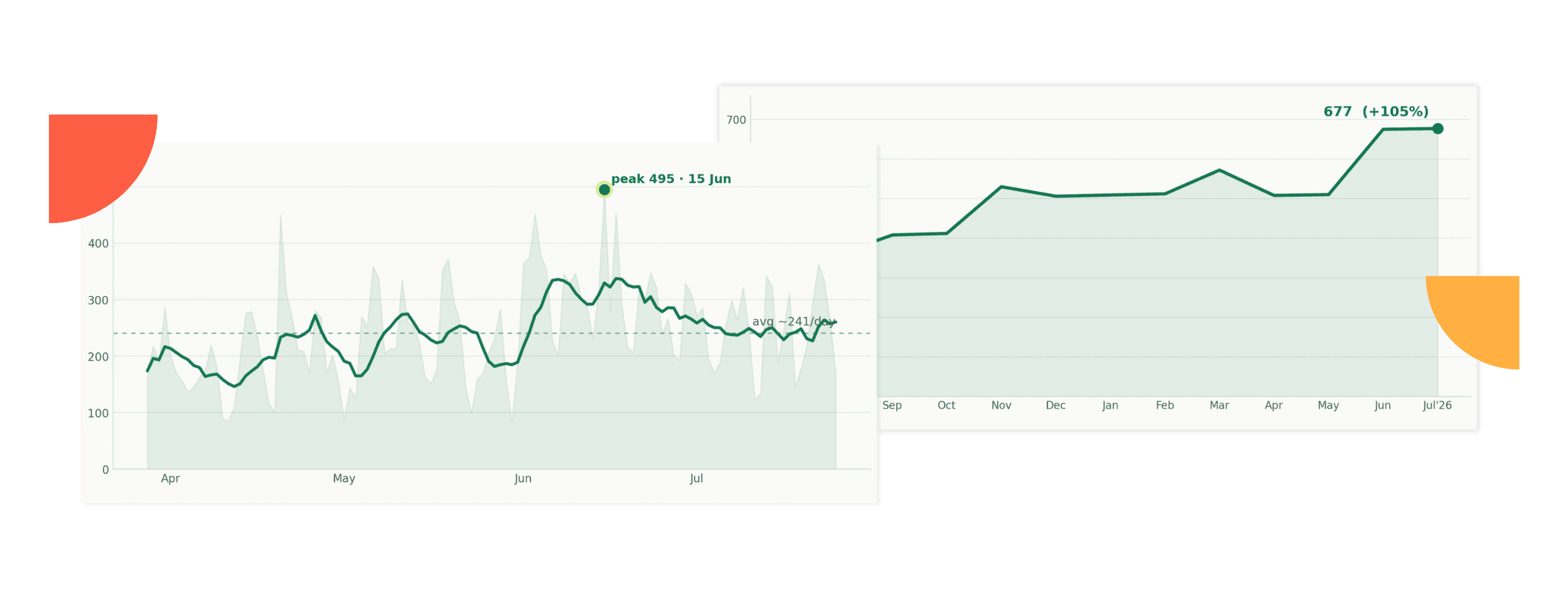 Two line graphs show daily values with a peak of 495 on June 15 and an increase to 677 by July, marked as a 105% growth.