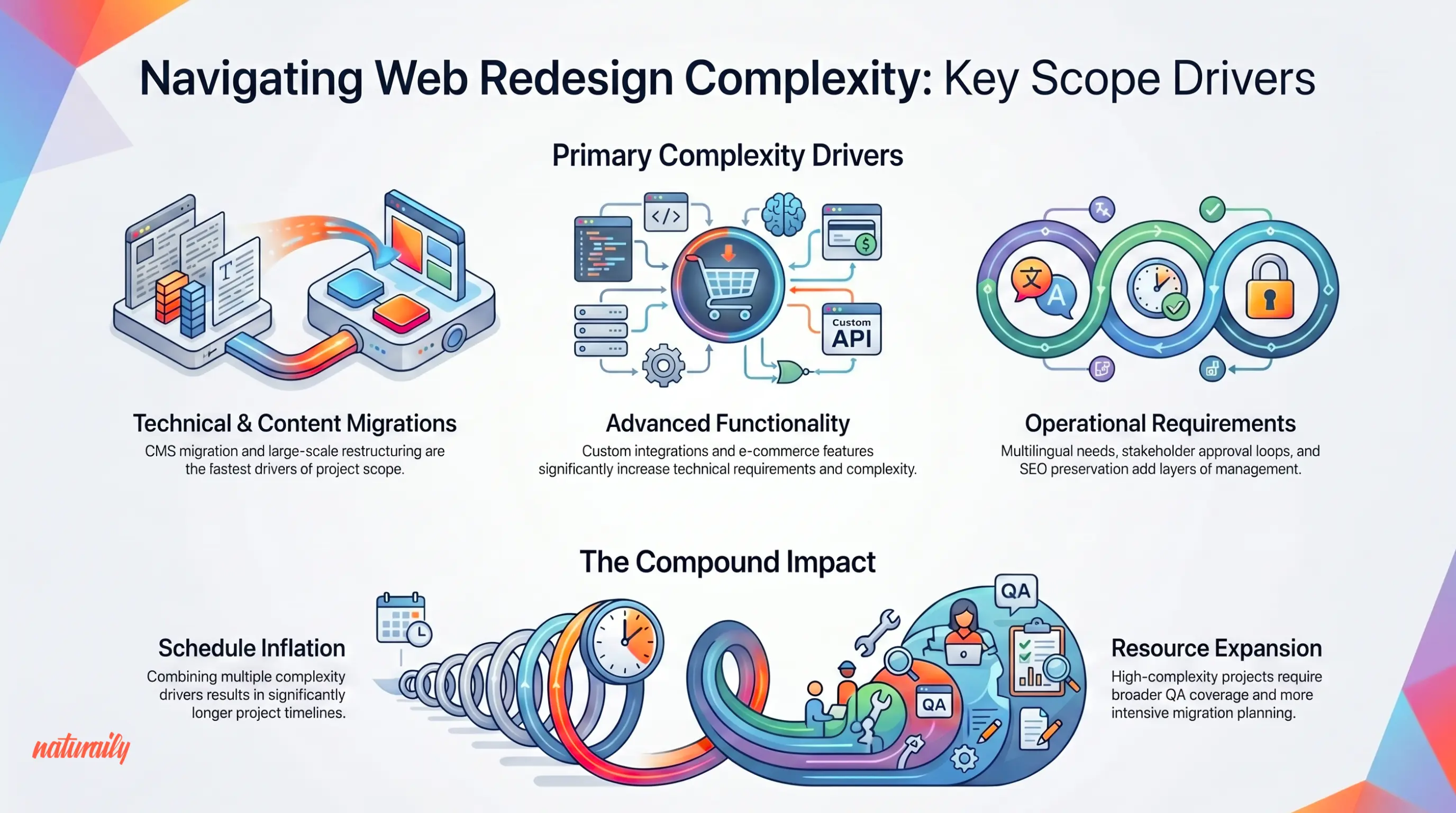 Infographic explaining the main factors that increase website redesign complexity. Key drivers include technical and content migrations, advanced functionality such as custom APIs and e-commerce integrations, and operational requirements like multilingual support and SEO preservation. The graphic also illustrates how combined complexity drivers inflate timelines and require expanded QA, migration planning, and project resources.