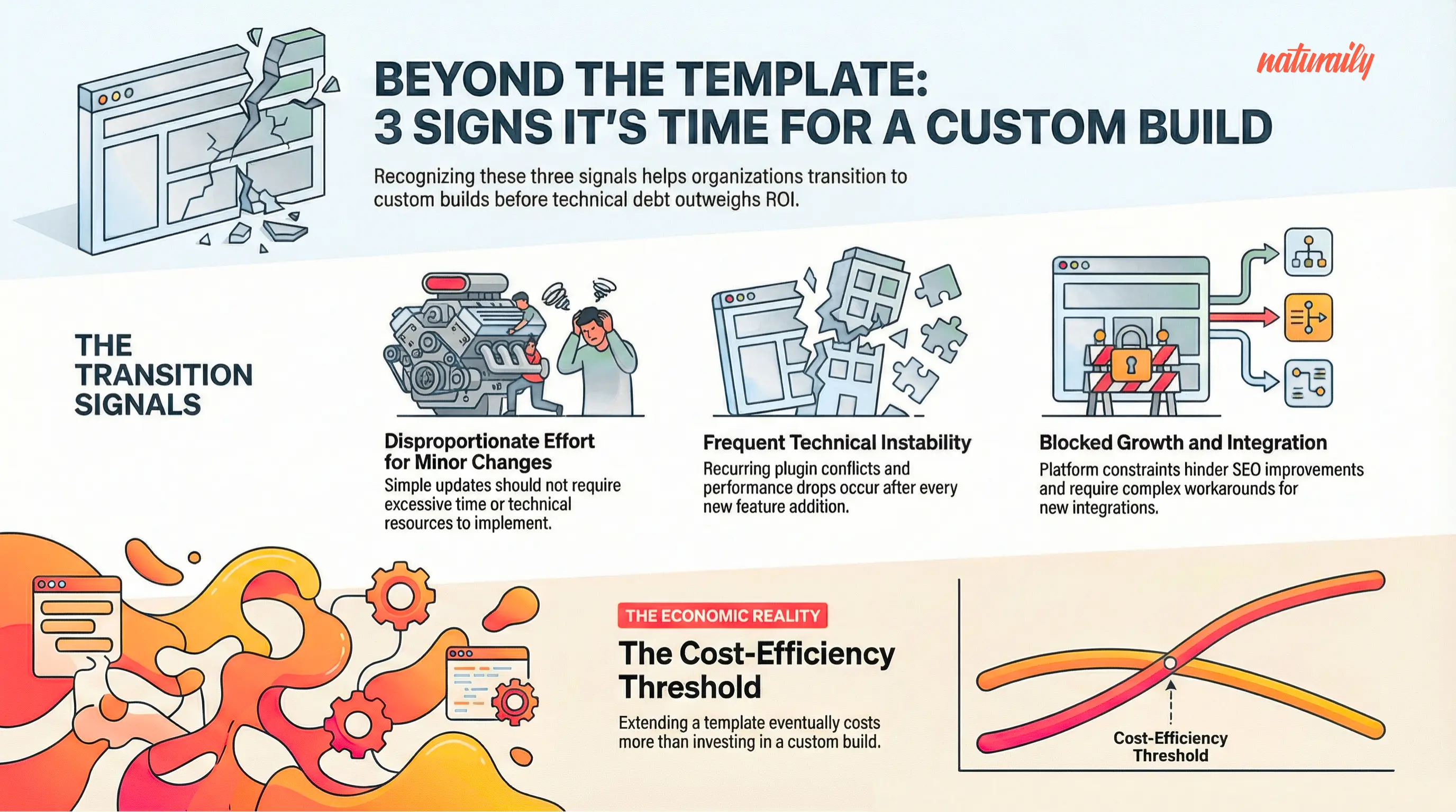 Infographic on when to opt for a custom build, highlighting effort, instability, and integration issues, with a cost-efficiency threshold graph.