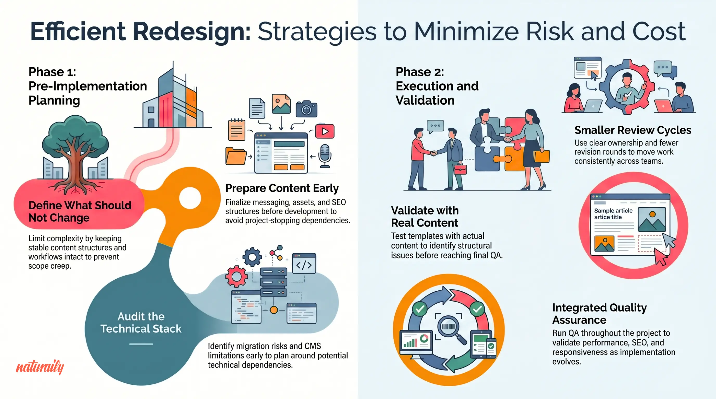 Infographic outlining two phases of an efficient website redesign process. Phase 1 focuses on pre-implementation planning, including defining stable elements to avoid scope creep, preparing content early, and auditing the technical stack for migration risks and CMS limitations. Phase 2 covers execution and validation, including testing with real content, reducing stakeholder review cycles, and integrating QA throughout the project to validate SEO, responsiveness, and performance.
