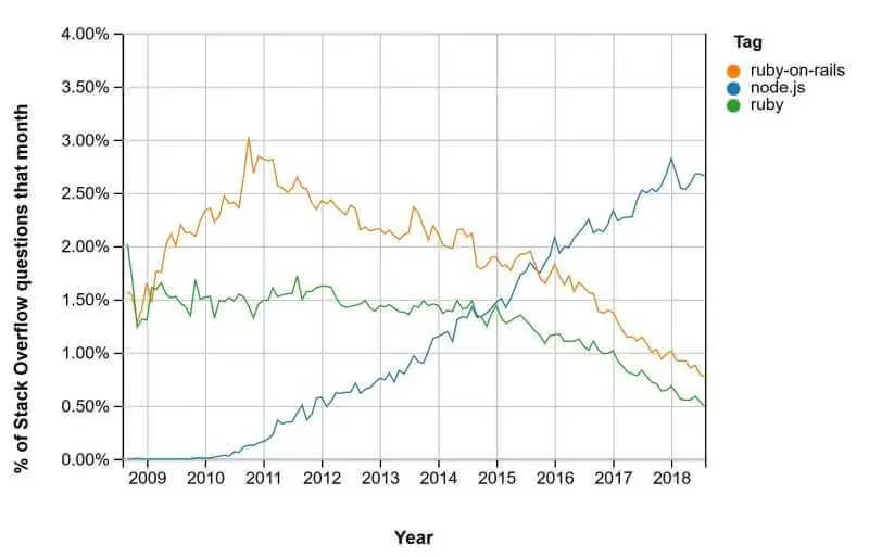 Ruby On Rails In 60 Minutes