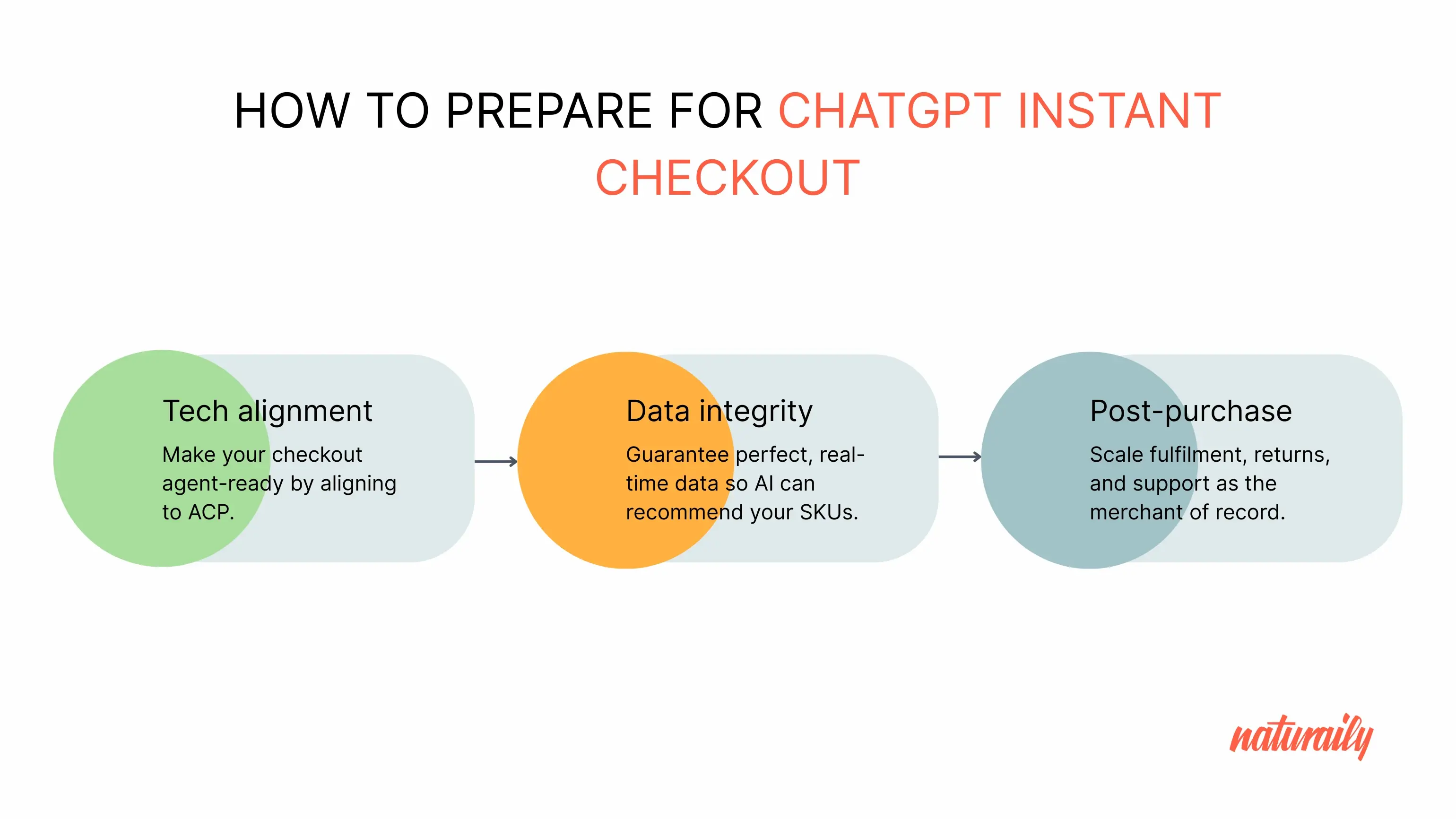Flowchart titled "How to Prepare for ChatGPT Instant Checkout" with steps: Tech alignment, Data integrity, Post-purchase.