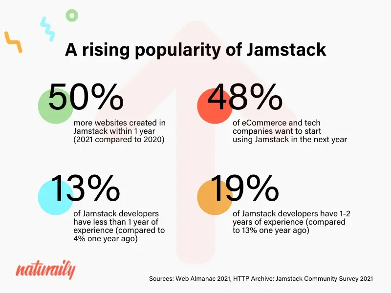 A rising popularity of Jamstack - solution for custom built websites