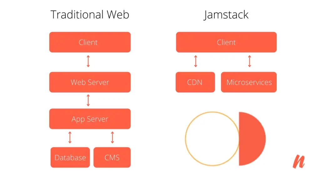 Traditonal Web vs Jamstack