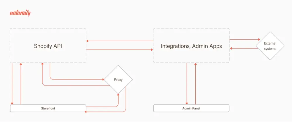 Integrations