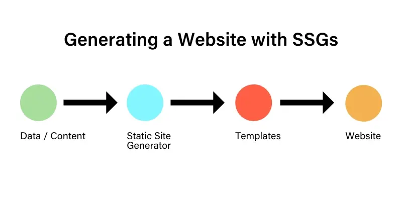 Generating a Website with Static Site Generators (SSGs)