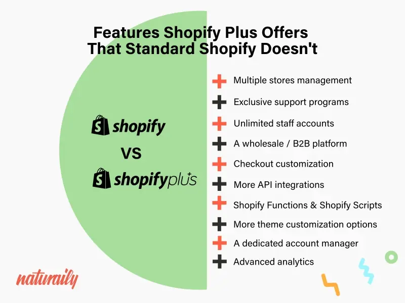 Shopify Plus vs Shopify Features