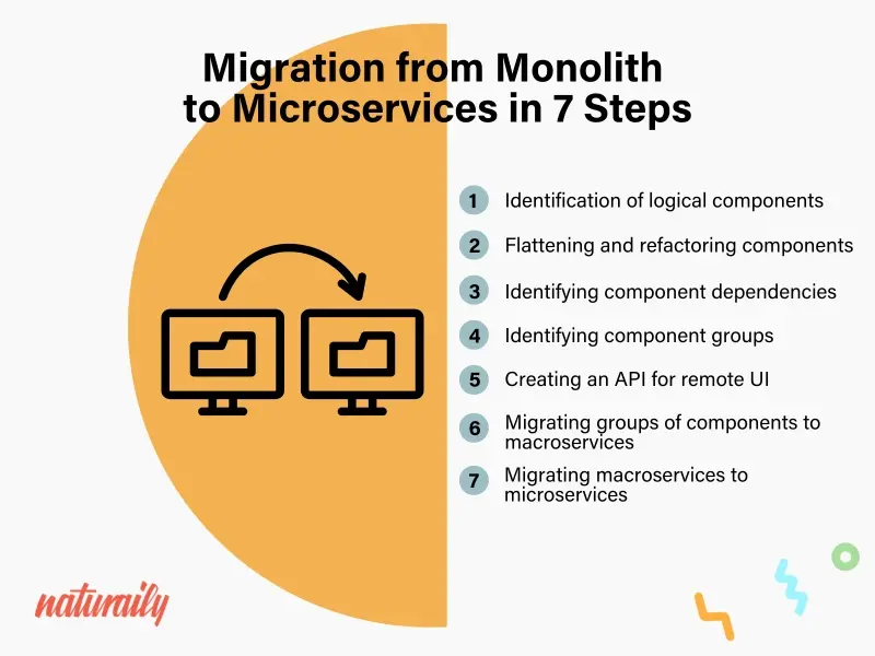 Migration From Monolith to Microservices in 7 Steps