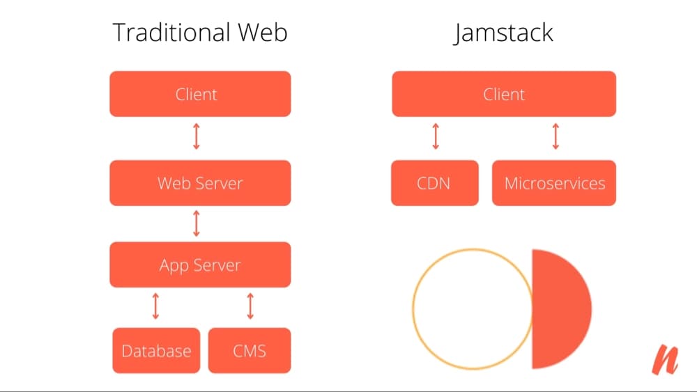 Diagram comparing Traditional Web and Jamstack architectures, showing client, server, CDN, microservices, database, and CMS components.
