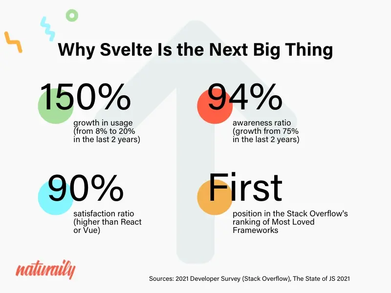 svelte_growth