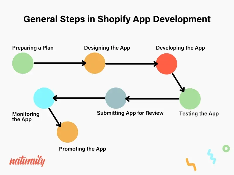 General Steps in Shopify App Development