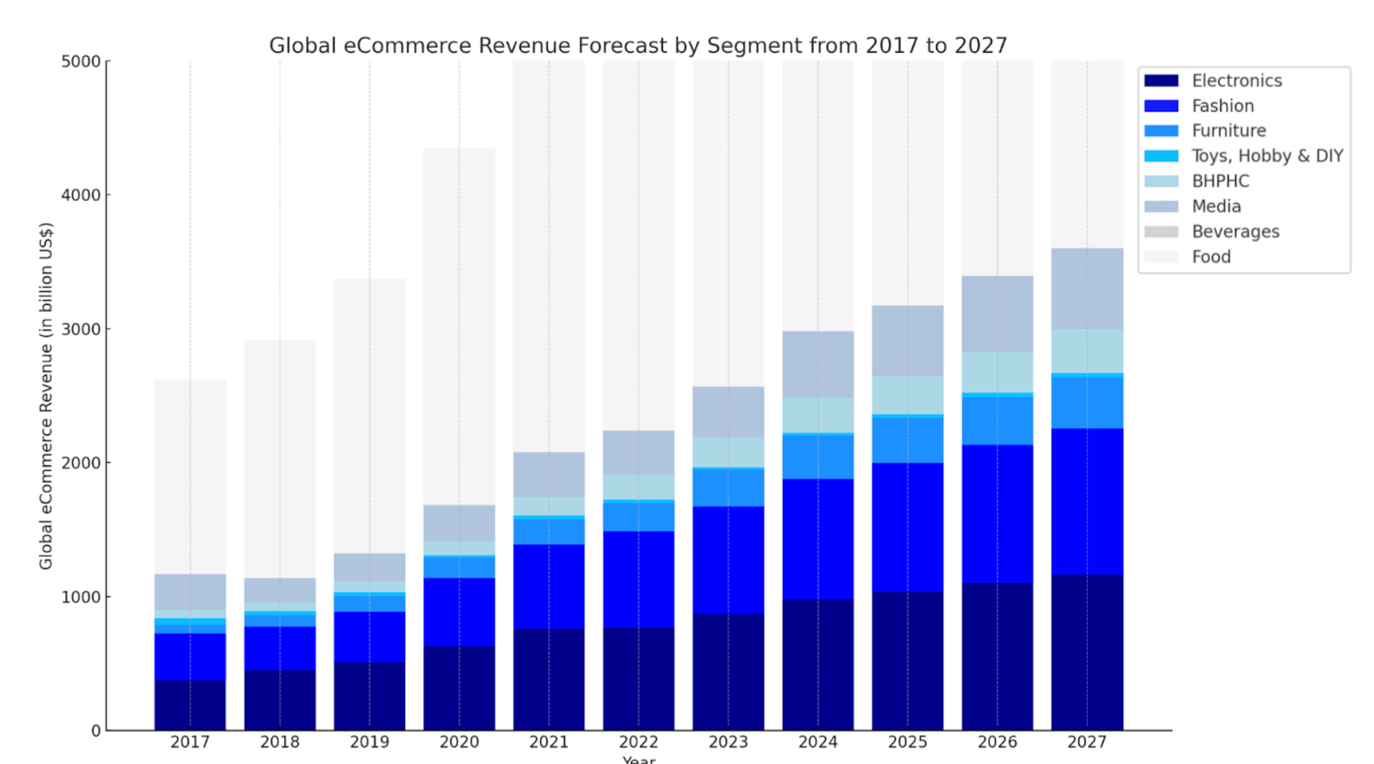 Bar chart showing global eCommerce revenue forecast (2017-2027) by segment, with electronics and fashion leading in growth.